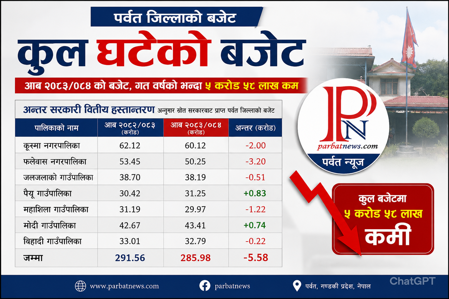 अन्तरसरकारी वित्तीय हस्तान्तरणमा पर्वतका पालिकाको बजेट घट्यो, कुल ५ करोड ५८ लाख कम